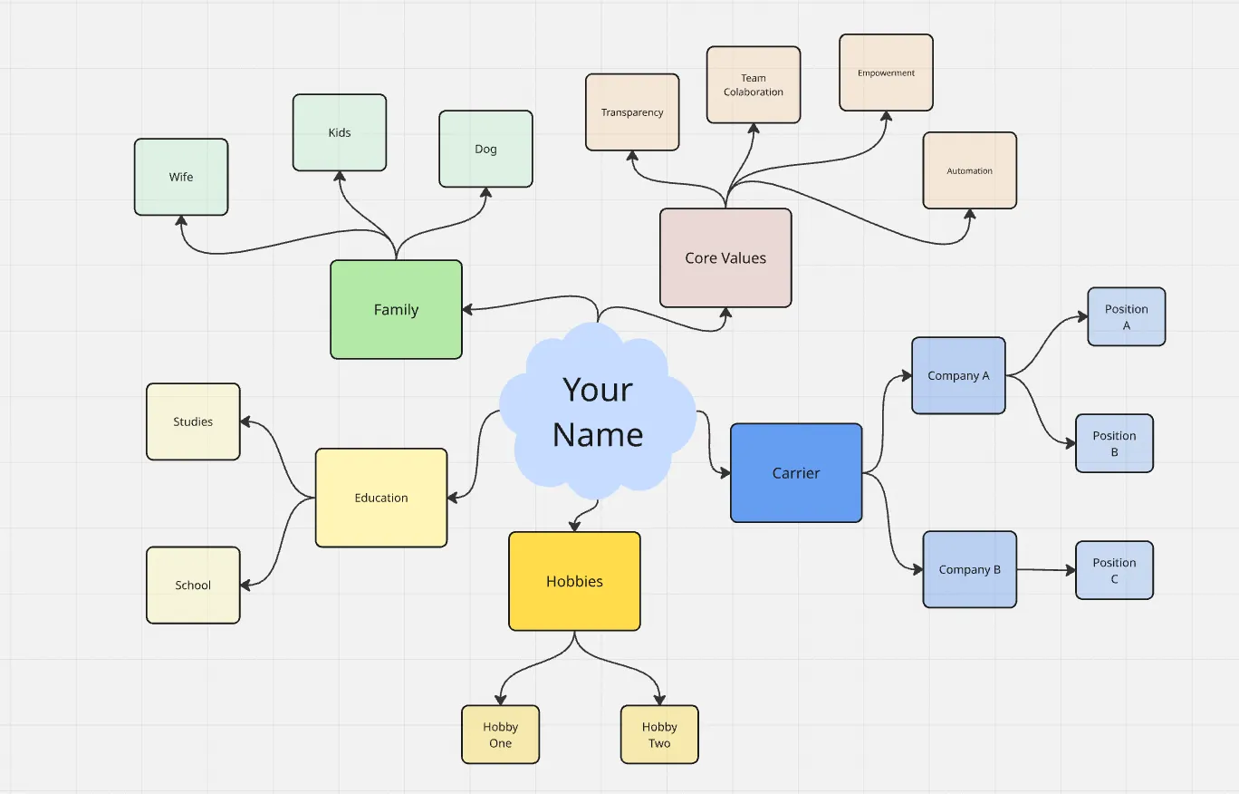 Example personal map for engineering leaders showing core values and personal notes
